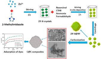 Removal Of Dyes From Aqueous Solution Using Novel C C Composite Adsorbents Microporous And Mesoporous Materials X Mol