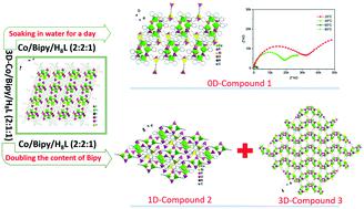 Fabrication Of New Structures From A 3d Cobalt Phosphonate Network Structural Transformation And Proton Conductivity Investigation Crystengcomm X Mol