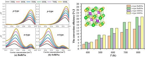 Thermoelectric Performance Of Babina And Srbina A First Principle Study Materials Today Communications X Mol