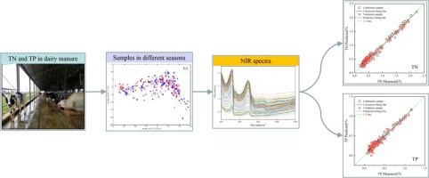 Rapid Quantitative Analysis Of Nitrogen And Phosphorus Through The Whole Chain Of Manure Management In Dairy Farms By Fusion Model Spectrochimica Acta Part A Molecular And Biomolecular Spectroscopy X Mol