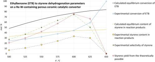 Production Of Styrene By Dehydrogenation Of Ethylbenzene On A Re W G Al2o3 K Ce A Al2o3 Porous Ceramic Catalytic Converter Chemical Engineering And Processing Process Intensification X Mol