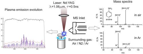 Laser Induced Plasma On A Metal Surface For Ionization Of Organic Compounds At Atmospheric Pressure International Journal Of Mass Spectrometry X Mol