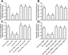 Combination Of Polyhexamethylene Guanidine Hydrochloride And Potassium Peroxymonosulfate To Disinfect Ready To Eat Lettuce Rsc Advances X Mol