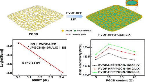 Composite Solid Electrolyte For Solid State Lithium Batteries Workable At Room Temperature Acs Applied Energy Materials X Mol