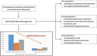 伯尔尼髋臼周围截骨术和髋臼周围截骨术与股骨近端截骨术多模式血液管理的有效性 Orthopaedic Surgery X Mol