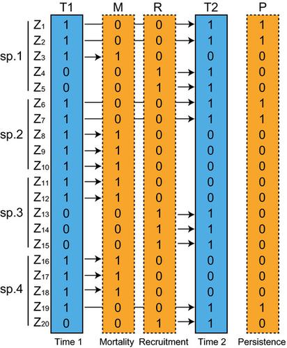 Degrees Of Compositional Shift In Tree Communities Vary Along A Gradient Of Temperature Change Rates Over One Decade Application Of An Individual Based Temporal Beta Diversity Concept Ecology And Evolution X Mol