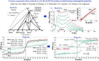 Two Layer Compounds In Rare Earth Fe Co Ni Rh Pd Pt Te Systems Crystal Structure And Magnetic Properties Journal Of Solid State Chemistry X Mol