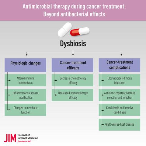 癌症治疗期间的抗菌治疗 超越抗菌作用 Journal Of Internal Medicine X Mol