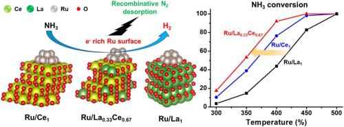 Ru-supported Lanthania-ceria Composite As An Efficient Catalyst For COx ...