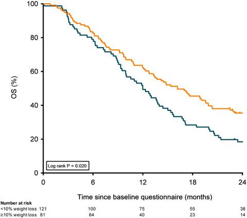 Cachexia Dietetic Consultation And Survival In Patients With Pancreatic And Periampullary Cancer A Multicenter Cohort Study Cancer Medicine X Mol