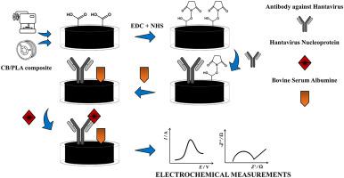 3d Printed Electrode As A New Platform For Electrochemical Immunosensors For Virus Detection Analytica Chimica Acta X Mol