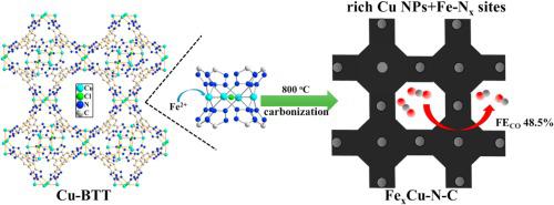 Iron Doping On Cu N C Composite With Enhanced Co Faraday Efficiency For The Electrochemical Reduction Of Co2 Journal Of Co2 Utilization X Mol