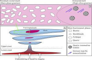 Extraction Of Fractionated Interstitial Melt From A Crystal Mush System Generating The Late Jurassic High Silica Granites From The Qitianling Composite Pluton South China Implications For Greisen Type Tin Mineralization Lithos X Mol