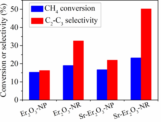 Morphology Effects Of Nanoscale Er 2 O 3 And Sr Er 2 O 3 Catalysts For Oxidative Coupling Of Methane Catalysis Letters X Mol