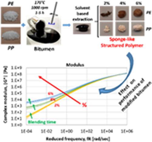 Variation of internal structure and performance of polyethylene