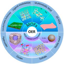 Recent Advances Of Metal-organic Frameworks And Their Composites Toward ...