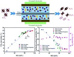 Temperature Independent Nonoxidative Methane Conversion In Nanosecond Repetitively Pulsed Dbd Plasma Sustainable Energy Fuels X Mol