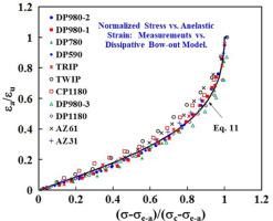 The Nature of Yielding and Anelasticity in Metals,Acta Materialia