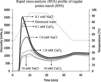 Pasting properties of blends of potato, rice and maize starches -  ScienceDirect