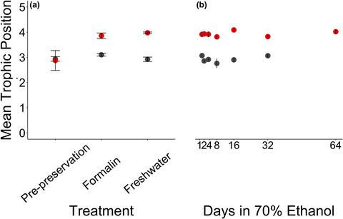 Fluid‐preserved fishes are one solution for assessing historical change