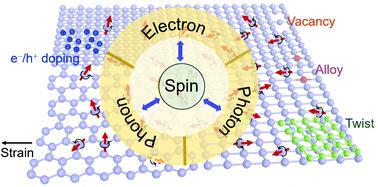 Two-dimensional Magnetic Materials: Structures, Properties And External ...