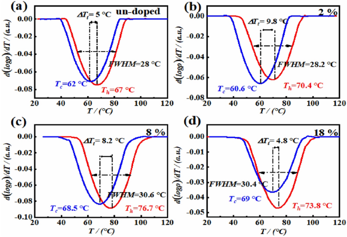 Improving Phase Transition Temperature Of VO2 Via Ge Doping: A Combined ...