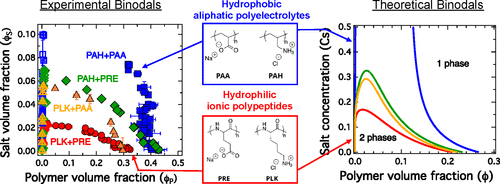 Effect Of Solvent Quality On The Phase Behavior Of Polyelectrolyte