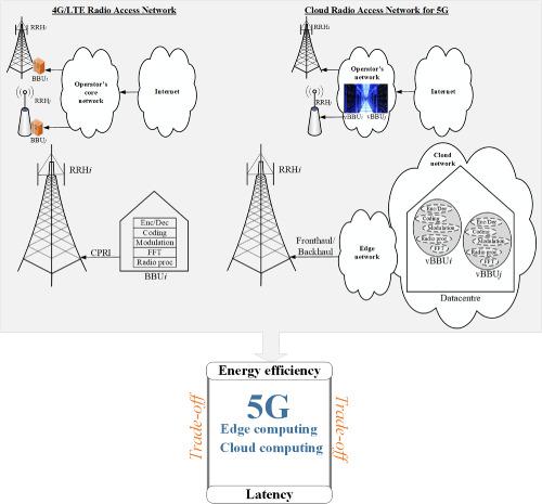 Toward 5G cloud radio access network: An energy and latency  perspective,Transactions on Emerging Telecommunications Technologies - X-MOL