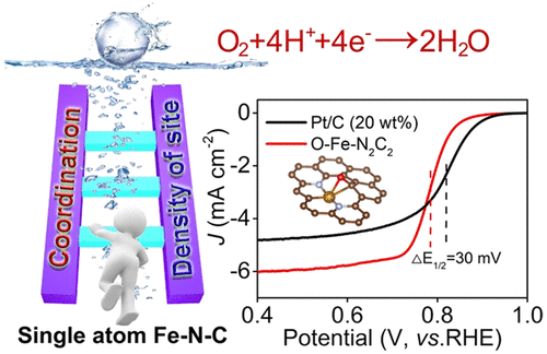 Oxygen Coordination On Fe N C To Boost Oxygen Reduction Catalysis The Journal Of Physical Chemistry Letters X Mol