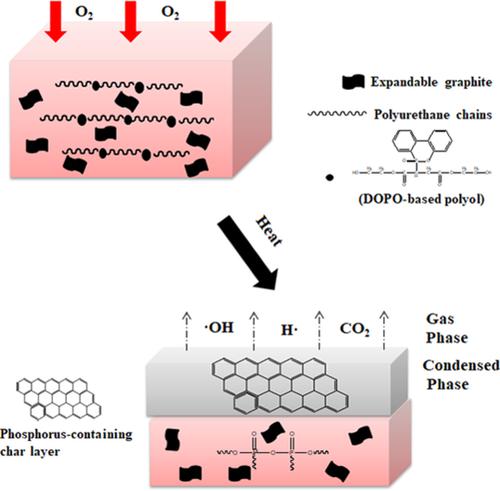 Synthesis And Synergistic Flame‐retardant Effects Of Rigid Polyurethane ...