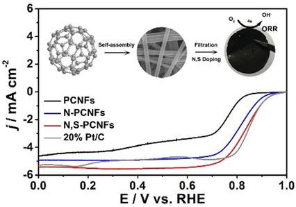 N Scodoped Porous Carbon Nanofiber Films Derived From Fullerenes C As Efficient