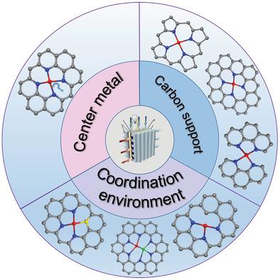 Coordination Engineering Of Single‐Atom Catalysts For The Oxygen ...