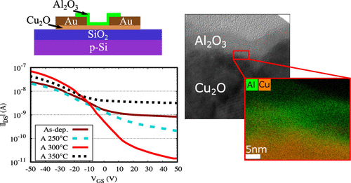 Role Of Ald Al2o3 Surface Passivation On The Performance Of P Type Cu2o Thin Film Transistors Acs Applied Materials Interfaces X Mol