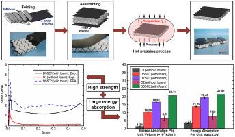 Origami-inspired Carbon Fiber-reinforced Composite Sandwich Materials ...