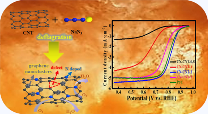 One Step And Controllable Synthesis Of Active N Rich Graphene Nanoclusters Cnt Composite Via An Ultrafast Deflagration Reaction For Oxygen Reduction Electrocatalysis Journal Of Materials Science X Mol