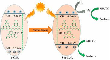 Synthesis Of Sulfur Doped G C3n4 With Enhanced Photocatalytic Activity In Molten Salt Journal Of Materiomics X Mol