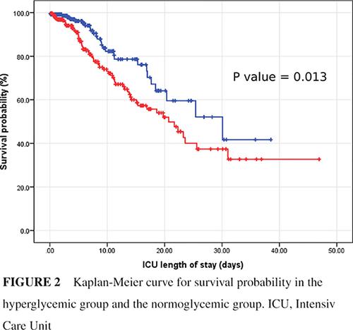 住院高血糖症是否预示着covid 19重症监护病房患者的预后较差 Journal Of Diabetes X Mol