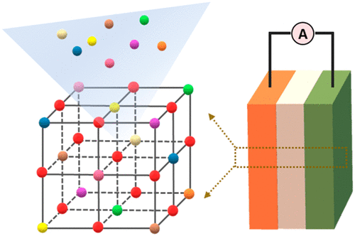 Opportunities For High-Entropy Materials In Rechargeable Batteries,ACS ...