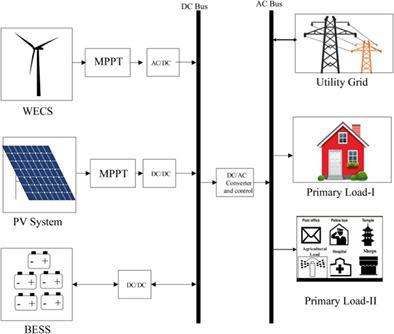 Design and analysis of a microgrid system for reliable rural ...