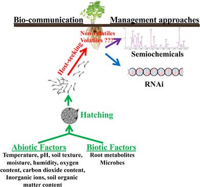 囊肿线虫与植物的生物通讯：对新型管理方法的启示,Pest Management