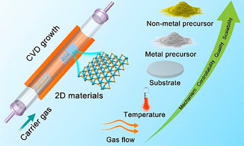 Chemical Vapor Deposition Growth Of Two-Dimensional Compound Materials ...