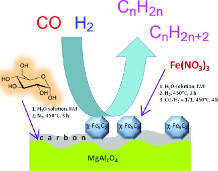 Unusual Effect Of Support Carbonization On The Structure And Performance Of Fe Mgal2o4 Fischer Tropsch Catalyst Energy Technology X Mol