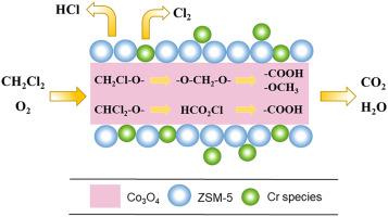 Effect Of Cr Doping In Promoting The Catalytic Oxidation Of Dichloromethane Ch2cl2 Over Cr Co Z Catalysts Journal Of Hazardous Materials X Mol
