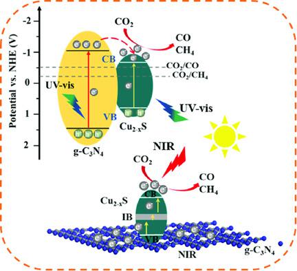 Highly Enhanced Full Solar Spectrum‐Driven Photocatalytic CO2 Reduction ...