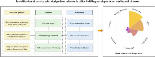 Identification of passive solar design determinants in office