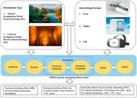 A Model Of Tourism Advertising Effects Tourism Management X Mol