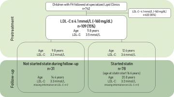 Long Term Follow Up Of Children With Familial Hypercholesterolemia And Relatively Normal Ldl Cholesterol At Diagnosis Journal Of Clinical Lipidology X Mol