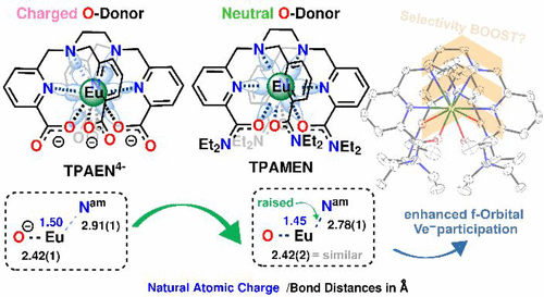 Effect Of Oxygen Donor Charge On Adjacent Nitrogen Donor Interactions In Eu3 Complexes Of Mixed N O Donor Ligands Demonstrated On A 10 Fold Eu Tpamen 3 Chelate Complex Inorganic Chemistry X Mol
