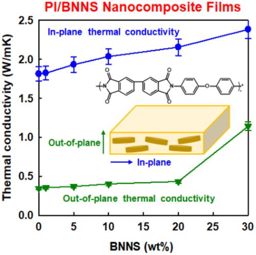 Enhanced Mechanical And Anisotropic Thermal Conductive Properties Of ...