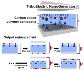 Electrical charge storage effect in carbon based polymer composite